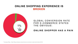 ONLINE SHOPPING EXPERIENCE IS  
BROKEN
30%
70%
G L O B A L C O N V E R S I O N R AT E  
F O R E - C O M M E R C E S TAT E S
T H E O B V I O U S :
O N L I N E S H O P P E R H A S A PA I N
2nd Qtr
98
1st Qtr
0K
1%
*Compass Blog - https://blog.compass.co/ecommerce-conversion-rates-benchmarks-2016/
 