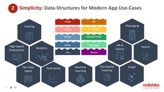 Machine
Learning
Caching
High-Speed
Transactions
Fast Data
Ingest
Time Series
Geo-Spatial
Indexing
Messaging
Analytics
Job &
Queue
9
Graph
Search
Simplicity: Data-Structures for Modern App Use-Cases2
Lists
Hashes
Bitmaps
Strings
Bit field
Streams
Hyperloglog
Sorted Sets
Sets
Geospatial Indexes
 