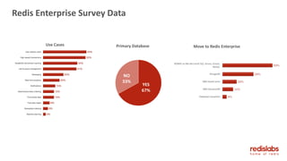 Redis Enterprise Survey Data
Use Cases
YES
67%
NO
33%
Primary Database Move to Redis Enterprise
 
