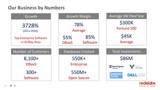 16
Growth Growth Margin Average SW Deal Size
Number of Customers Databases Created
Our Business by Numbers
3728%
(2013-2016)
78%
55% 85%
DBaaS Software
Average
Top Enterprise Software
in SF/Bay-Area
$45K
$300K
Fortune 500
Average
8,100+
300+
Software
DBaaS
550K+
550M+
Open Source
Enterprise
Total Investments
$86M
 