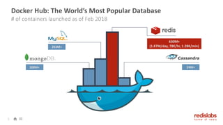 Docker Hub: The World’s Most Popular Database
# of containers launched as of Feb 2018
630M+
(1.87M/day, 78K/hr, 1.28K/min)
308M+
263M+
24M+
5
 