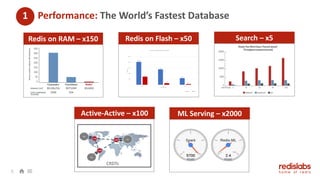 8
Serversusedtoachieve1Mwrites/sec
CRDTs
msec msec
Redis on RAM – x150 Redis on Flash – x50 Search – x5
App
App
App
Active-Active – x100 ML Serving – x2000
Performance: The World’s Fastest Database1
 