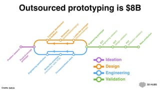 Outsourced prototyping is $8B
Credits: bolt.io
 