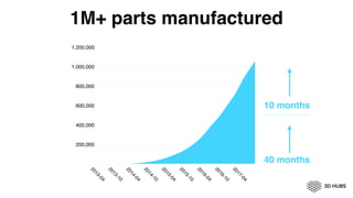 1M+ parts manufactured
200,000
400,000
600,000
800,000
1,000,000
1,200,000
2013-04
2013-10
2014-04
2014-10
2015-04
2015-10
2016-04
2016-10
2017-04
10 months
40 months
 
