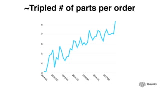 ~Tripled # of parts per order
3
4
5
6
7
8
2014-04
2014-10
2015-04
2015-10
2016-04
2016-10
2017-04
 