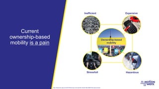 Current
ownership-based
mobility is a pain
Ownership-based
mobility
http://newsroom.aaa.com/2015/04/annual-cost-operate-vehicle-falls-8698-finds-aaa-archive/
Inefficient Expensive
Stressfull Hazardous
 