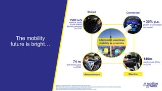 The mobility
future is bright…
1500 bn$
revenue pools
From shared
Mobility services
by 2030
+ 30% p.a.
growth of connected
car market
140m
electric cars (EVs)
by 2030
Intermodal, seamless
mobility as a service
Shared
ElectricAutonomous
Connected
74 m
self-driving cars
by 2030
McKinsey: Automotive Revolution - perspective towards 2030, January 2016
Berg Insight study, http://www.connectedcar-news.com/news/2016/oct/10/autonomous-cars-expected-hit-24-million-units-2030-says-berg-insight/
https://www.strategyand.pwc.com/media/file/Strategyand_In-the-Fast-Lane.pdf
https://www.iea.org/publications/freepublications/publication/Global_EV_Outlook_2016.pdf
 