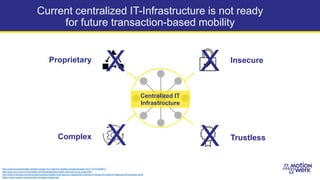 Current centralized IT-Infrastructure is not ready
for future transaction-based mobility
Centralized IT
Infrastructure
Proprietary Insecure
X X
TrustlessComplex
X X
http://www.businessinsider.de/aws-outage-hurt-internet-retailers-except-amazon-2017-3?r=US&IR=T
http://www.pwc.com/m1/en/media-centre/articles/blockchain-new-tool-to-cut-costs.html
http://www.mckinsey.com/business-functions/digital-mckinsey/our-insights/the-internet-of-things-the-value-of-digitizing-the-physical-world
https://www.hubject.com/en/make-chargers-happy/cpo/
 