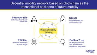 Interoperable
Global assets and user
wallets/IDs
Secure
Immutable data on
distributed nodes
Built-in Trust
(M2M-) transactions
with mathematical
consensus verification
Efficient
Real-time settlement
on open ledger
Decentral mobility
network
Decentral mobility network based on blockchain as the
transactional backbone of future mobility
 