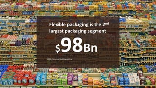 $98Bn
Flexible packaging is the 2nd
largest packaging segment
2016, Source: Smithers Pira
2
 