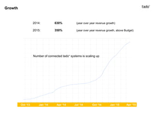 Growth
2014: 630% (year over year revenue growth)
2015: 350% (year over year revenue growth, above Budget)
Number of connected tado° systems is scaling up
Jan ‘14 Apr ‘14 Jul ‘14 Jan ‘15Oct ‘13 Oct ‘14 Apr ‘15
 
