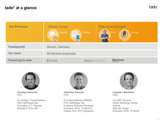 Financing to date €14 mm
Our Products
Christian Deilmann
CEO
VC Investor: Target Partners
CEO: BellPepper AG
Consulting: A.T. Kearney
Education: M.Sc. MIT
Johannes Schwarz
CTO
EU Patent Attorney: RMS&P
CTO: BellPepper AG
Freelance Software Developer
Education: M.Sc. TU Munich,
Virginia Tech, NTU Singapore
Leopold v Bismarck
CMO
Co-CMO: Groupon
Online Marketing: Rocket
Internet
Start-Up: Plinga
Education: M.Sc. TU Berlin
Data driven ServicesClimate Control
Heating Cooling Care Energy
tado° at a glance
Headquarter Munich, Germany
Our team 68 full-time employees
2
 