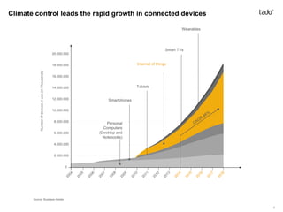Climate control leads the rapid growth in connected devices
Source: Business Insider
Wearables
Internet of things
Tablets
Smartphones
Personal
Computers
(Desktop and
Notebooks)
Smart TVs
0
2.000.000
4.000.000
6.000.000
8.000.000
10.000.000
12.000.000
14.000.000
16.000.000
18.000.000
20.000.000
Numberofdevicesinuse(inThousands)
4
 