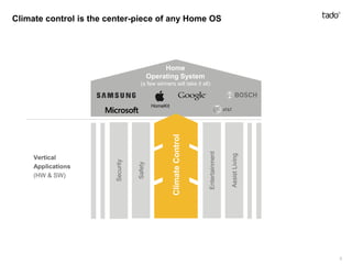 Home
Operating System
(a few winners will take it all)
Vertical
Applications
(HW & SW)
Climate control is the center-piece of any Home OS
HomeKit
Security
Safety
Entertainment
AssistLiving
ClimateControl
5
 