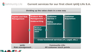 Community Life:
All customer touch points
iptiQ:
Risk management
Product Risk
Management +
Underwriting
Current services for our first client iptiQ Life S.A.
Capital and Risk
Management
Product
Develop-
ment
Customer
Service +
Policy
Administration
Customer
Acquisition
Dividing up the value chain in a new way
Cross functional services (IT, Legal, etc.)
 