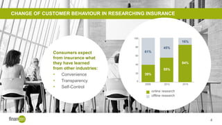 CHANGE OF CUSTOMER BEHAVIOUR IN RESEARCHING INSURANCE
4
Consumers expect
from insurance what
they have learned
from other industries:
• Convenience
• Transparency
• Self-Control
online research
offline research
 