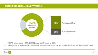 COMBINING OLD AND NEW WORLD
5
• ROPO share grew ~15% CAGR over last 5 years to 59%
• for high value and complex insurance & finance products, ROPO share accounts for >75% of all sales
Purchase offline
Purchase online
84%
Research
Online
30%
70%
 