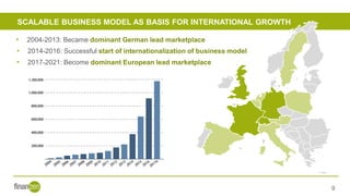 SCALABLE BUSINESS MODEL AS BASIS FOR INTERNATIONAL GROWTH
9
• 2004-2013: Became dominant German lead marketplace
• 2014-2016: Successful start of internationalization of business model
• 2017-2021: Become dominant European lead marketplace
 