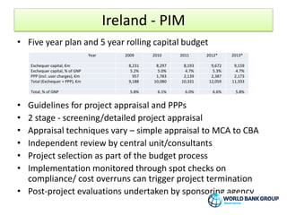 Ireland - PIM
• Five year plan and 5 year rolling capital budget
• Guidelines for project appraisal and PPPs
• 2 stage - screening/detailed project appraisal
• Appraisal techniques vary – simple appraisal to MCA to CBA
• Independent review by central unit/consultants
• Project selection as part of the budget process
• Implementation monitored through spot checks on
compliance/ cost overruns can trigger project termination
• Post-project evaluations undertaken by sponsoring agency
Year 2009 2010 2011 2012* 2013*
Exchequer capital, €m 8,231 8,297 8,193 9,672 9,159
Exchequer capital, % of GNP 5.2% 5.0% 4.7% 5.3% 4.7%
PPP (incl. user charges), €m 957 1,783 2,139 2,387 2,173
Total (Exchequer + PPP), €m 9,188 10,080 10,331 12,059 11,333
Total, % of GNP 5.8% 6.1% 6.0% 6.6% 5.8%
 