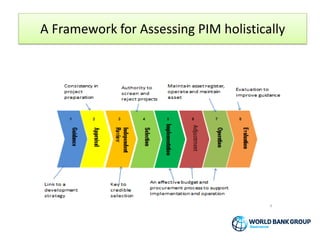 A Framework for Assessing PIM holistically
 