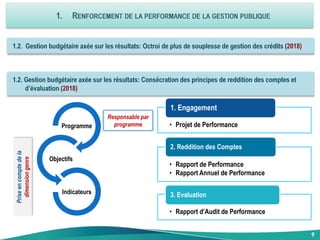 • Projet de Performance
1. Engagement
• Rapport de Performance
• Rapport Annuel de Performance
2. Reddition des Comptes
• Rapport d’Audit de Performance
3. Evaluation
Programme
Objectifs
Indicateurs
9
Priseencomptedela
dimensiongenre
Responsable par
programme
 