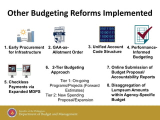4. Performance-
Informed
Budgeting
5. Checkless
Payments via
Expanded MDPS
2. GAA-as-
Allotment Order
3. Unified Account
Code Structure
1. Early Procurement
for Infrastructure
Other Budgeting Reforms Implemented
6. 2-Tier Budgeting
Approach
7. Online Submission of
Budget Proposal/
Accountability Reports
Tier 1: On-going
Programs/Projects (Forward
Estimates)
Tier 2: New Spending
Proposal/Expansion
8. Disaggregation of
Lumpsum Amounts
within Agency-Specific
Budget
 