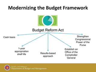 Modernizing the Budget Framework
Budget Reform Act
Cash basis
1-year
appropriation
shelf life Results-based
approach
Establish an
Office of the
Comptroller
General
Strengthen
Congressional
Power of the
Purse
 