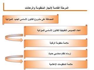 ‫المرحلة‬‫إلنجاز‬ ‫القادمة‬‫والرهانات‬ ‫المنظومة‬
16
‫المصادقة‬‫للميزانية‬ ‫الجديد‬ ‫األساسي‬ ‫القانون‬ ‫مشروع‬ ‫على‬
‫النصوص‬ ‫اعداد‬‫األساسي‬ ‫للقانون‬ ‫التطبيقية‬‫للميزانية‬
‫الرقابة‬ ‫منظومة‬ ‫مالئمة‬
‫حديث‬ ‫محاسبي‬ ‫نظام‬ ‫إرساء‬
‫اإلعالمية‬ ‫المنظومات‬ ‫مالئمة‬
 