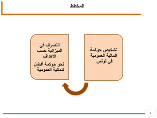 2
‫المخطط‬
‫حوكمة‬ ‫تشخيص‬
‫العمومية‬ ‫المالية‬
‫تونس‬ ‫في‬
‫في‬ ‫التصرف‬
‫حسب‬ ‫الميزانية‬
‫األهداف‬
‫نحو‬‫حوكمة‬‫أفضل‬
‫العمومية‬ ‫للمالية‬
 