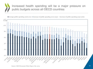 Increased health spending will be a major pressure on
public budgets across all OECD countries
Source: OECD Economic Policy Paper n°06, 2013 10
0%
2%
4%
6%
8%
10%
12%
Average public spending 2006-2010 Increase of public spending 2010-2030 Increase of public spending 2030-2060
% GDP
 
