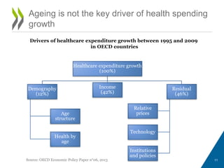 Drivers of healthcare expenditure growth between 1995 and 2009
in OECD countries
Ageing is not the key driver of health spending
growth
Healthcare expenditure growth
(100%)
Demography
(12%)
Age
structure
Health by
age
Income
(42%)
Residual
(46%)
Relative
prices
Technology
Institutions
and policies
Source: OECD Economic Policy Paper n°06, 2013 11
 
