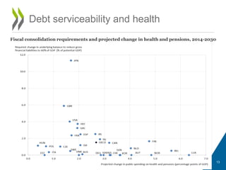 13
Debt serviceability and health
Fiscal consolidation requirements and projected change in health and pensions, 2014-2030
 