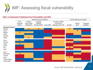 14
IMF: Assessing fiscal vulnerability
Source: IMF Fiscal Monitor, April 2014
 