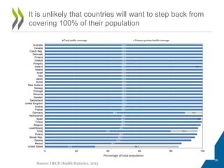 It is unlikely that countries will want to step back from
covering 100% of their population
100.0
100.0
100.0
100.0
100.0
100.0
100.0
99.8
100.0
100.0
100.0
100.0
100.0
100.0
100.0
100.0
100.0
100.0
100.0
100.0
99.9
99.9
88.9
99.9
99.0
99.5
98.8
97.2
79.8
96.6
95.2
92.9
86.7
31.8
0.2
11.0
0.9
17.0
53.1
0 20 40 60 80 100
Australia
Canada
Czech Rep.
Denmark
Finland
Greece
Hungary
Iceland
Ireland
Israel
Italy
Japan
Korea
New Zealand
Norway
Portugal
Slovenia
Sweden
Switzerland
United Kingdom
Austria
France
Germany
Netherlands
Spain
Turkey
Belgium
Luxembourg
Chile
Poland
Slovak Rep.
Estonia
Mexico
United States
Total public coverage Primary private health coverage
Percentage of total population
16
Source: OECD Health Statistics, 2013
 