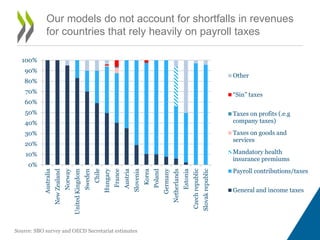 0%
10%
20%
30%
40%
50%
60%
70%
80%
90%
100%
Australia
NewZealand
Norway
UnitedKingdom
Sweden
Chile
Hungary
France
Austria
Slovenia
Korea
Poland
Germany
Netherlands
Estonia
Czechrepublic
Slovakrepublic
Other
“Sin” taxes
Taxes on profits (.e.g
company taxes)
Taxes on goods and
services
Mandatory health
insurance premiums
Payroll contributions/taxes
General and income taxes
Source: SBO survey and OECD Secretariat estimates
Our models do not account for shortfalls in revenues
for countries that rely heavily on payroll taxes
 
