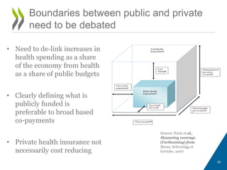 20
Source: Paris et al.,
Measuring coverage
(Forthcoming) from
Busse, Schreyögg et
Gericke, 2007
• Need to de-link increases in
health spending as a share
of the economy from health
as a share of public budgets
• Clearly defining what is
publicly funded is
preferable to broad based
co-payments
• Private health insurance not
necessarily cost reducing
Boundaries between public and private
need to be debated
 
