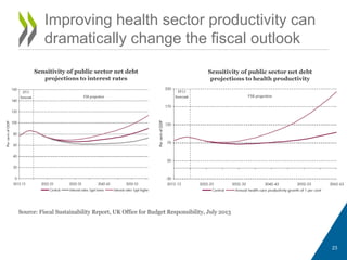 23
Improving health sector productivity can
dramatically change the fiscal outlook
Sensitivity of public sector net debt
projections to interest rates
Sensitivity of public sector net debt
projections to health productivity
Source: Fiscal Sustainability Report, UK Office for Budget Responsibility, July 2013
 