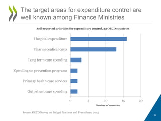 The target areas for expenditure control are
well known among Finance Ministries
24
0 5 10 15 20
Outpatient care spending
Primary health care services
Spending on prevention programs
Long term care spending
Pharmaceutical costs
Hospital expenditure
Source: OECD Survey on Budget Practices and Procedures, 2013
Number of countries
Self-reported priorities for expenditure control, 22 OECD countries
 