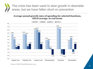 25
The crisis has been used to slow growth in desirable
areas, but we have fallen short on prevention
4.8% 4.8%
5.9%
2.9%
6.9%
2.5%
3.2%
4.6%
6.2%
2.8%
6.4%
3.5%
0.7%
0.9%
5.3%
0.2%
-1.5%
-0.9%
1.0%
1.7% 1.6%
-1.7% -1.7%
1.7%
-3%
-2%
-1%
0%
1%
2%
3%
4%
5%
6%
7%
8%
Inpatient care Outpatient care Long-term care Pharmaceuticals Prevention Administration
2007/08 2008/09 2009/10 2010/11
Source: OECD Health Statistics 2013
Average annual growth rates of spending for selected functions,
OECD average, in real terms
 