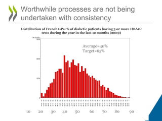 Worthwhile processes are not being
undertaken with consistency
Distribution of French GPs: % of diabetic patients having 3 or more HBA1C
tests during the year in the last 12 months (2009)
Average=40%
Target=65%
10 20 30 40 50 60 70 80 90
 