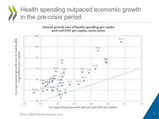 Health spending outpaced economic growth
in the pre-crisis period
Source: OECD Health Statistics 2013 5
Annual growth rate of health spending per capita
and real GDP per capita, 2000-2009
AUS
AUT
BELCAN
CHI
CZE
DEN
EST
FIN
FRA DEU
GRC
HUN
ISL
IRL
ISR
ITA
JPN
KOR
LUX
MEX
NLD
NZL
NOR
POL
PRT
SVK
SVN
ESP
SWE
CHE
GBR
USA
0%
2%
4%
6%
8%
10%
12%
-1% 0% 1% 2% 3% 4% 5% 6%
Averageannualgrowthrateinrealhealth
expenditurepercapita
Average annual growth rate in real GDP per capita
 