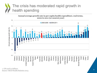 6
The crisis has moderated rapid growth in
health spending
5.3
7.0
1.6
7.2
1.8
5.3
3.3
3.8
5.9
4.1
1.6
3.0
4.1
2.2
2.8
3.7
3.1
2.1
3.5
4.5
5.5
7.1
3.4
1.9
3.9
3.4
2.1
3.1
10.9
1.3
2.8
7.5
9.3
-11.1
-6.6
-3.8
-3.0
-2.2
-1.8
-1.8
-1.2
-0.8
-0.5
-0.4
0.0
0.2
0.2
0.5
0.6
0.7
0.7
0.8
0.8
1.0
1.2
1.3
1.4
1.6
1.8
2.1
2.6
2.8
3.4
4.9
5.5
6.3
-15
-10
-5
0
5
10
15
Greece
Ireland
Iceland
Estonia
Portugal
UnitedKingdom
Denmark
Slovenia
CzechRepublic
Spain
Italy
Australia
OECD32
Austria
Norway
Belgium
Mexico
France
Canada
NewZealand
Netherlands
Poland
UnitedStates
Switzerland
Finland
Sweden
Germany
Hungary
SlovakRepublic
Israel
Japan
Chile¹
Korea
2000-2009 2009-2011
1. CPI used as deflator.
Source: OECD Health Statistics 2013
Annualaveragegrowthrate(%)
Annual average growth rate in per capita health expenditure, real terms,
2000 to 2011 (or nearest year)
 