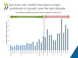 7
But even still, health has been a major
contributor to growth over the last decade
Contribution of health to growth in GDP per capita (%), 2000 to 2011
 
