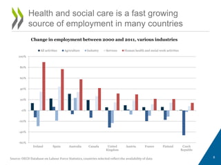 Health and social care is a fast growing
source of employment in many countries
Source: OECD Database on Labour Force Statistics, countries selected reflect the availability of data 8
Change in employment between 2000 and 2011, various industries
-60%
-40%
-20%
0%
20%
40%
60%
80%
100%
Ireland Spain Australia Canada United
Kingdom
Austria France Finland Czech
Republic
All activities Agriculture Industry Services Human health and social work activities
 