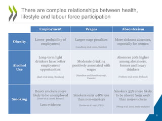 There are complex relationships between health,
lifestyle and labour force participation
Employment Wages Absenteeism
Obesity
Lower probability of
employment
Larger wage penalties
(Lundborg et al. 2010, Sweden)
More sickness absences,
especially for women
Alcohol
Use
Long-term light
drinkers have better
employment
opportunities
(Jarl et al 2012, Sweden)
Moderate drinking
positively associated with
wages
(Hamilton and Hamilton 1997,
Canada)
Absences 20% higher
among abstainers,
former and heavy
drinkers
(Vahtera et al 2002, Finland)
Smoking
Heavy smokers more
likely to be unemployed
(Jusot et al. 2008, France)
Less evidence
Smokers earn 4-8% less
than non-smokers
(Levine et al. 1997, USA)
Smokers 33% more likely
to be absent from work
than non-smokers
(Weng et al. 2012, meta-analysis)
9
 