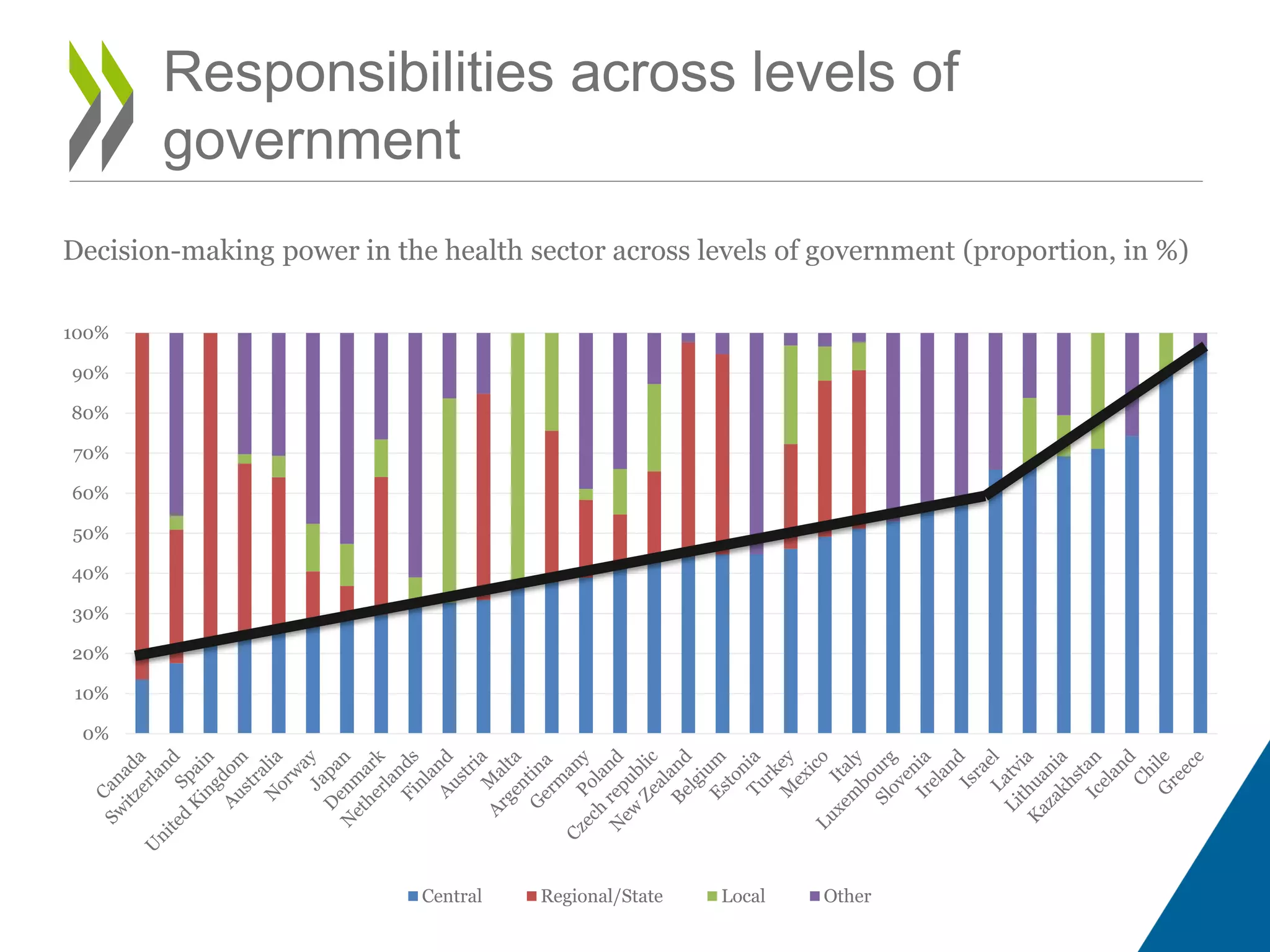 Responsibilities across levels of
government
0%
10%
20%
30%
40%
50%
60%
70%
80%
90%
100%
Central Regional/State Local Other
Decision-making power in the health sector across levels of government (proportion, in %)
 