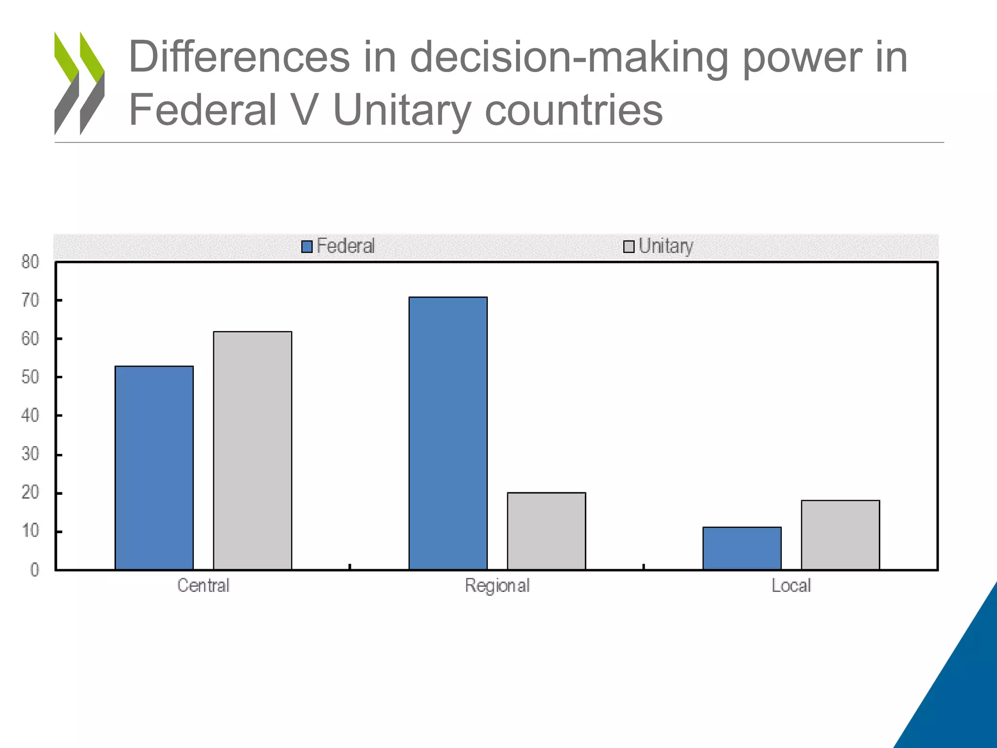 Differences in decision-making power in
Federal V Unitary countries
 