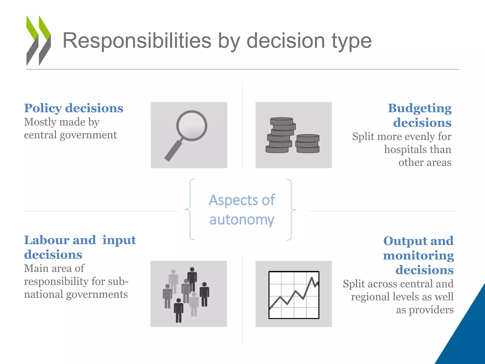 Responsibilities by decision type
Policy decisions
Mostly made by
central government
Budgeting
decisions
Split more evenly for
hospitals than
other areas
Aspects of
autonomy
Labour and input
decisions
Main area of
responsibility for sub-
national governments
Output and
monitoring
decisions
Split across central and
regional levels as well
as providers
 