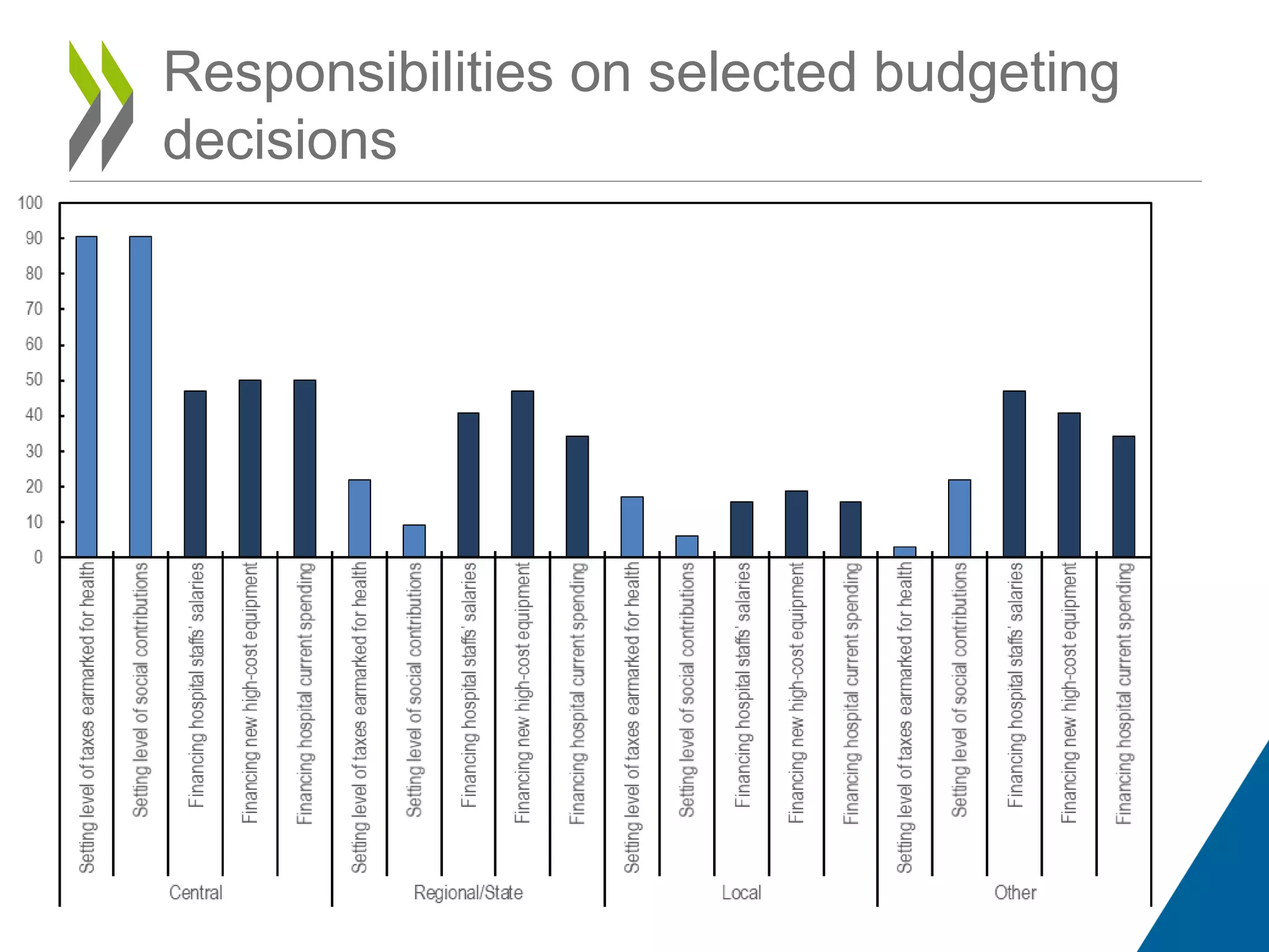 Responsibilities on selected budgeting
decisions
 