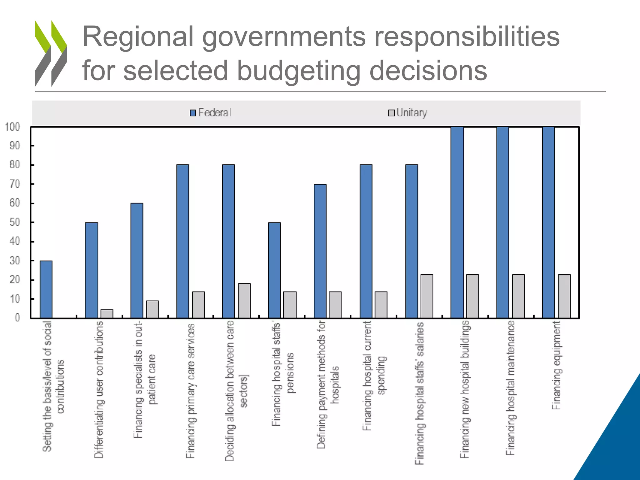 Regional governments responsibilities
for selected budgeting decisions
 